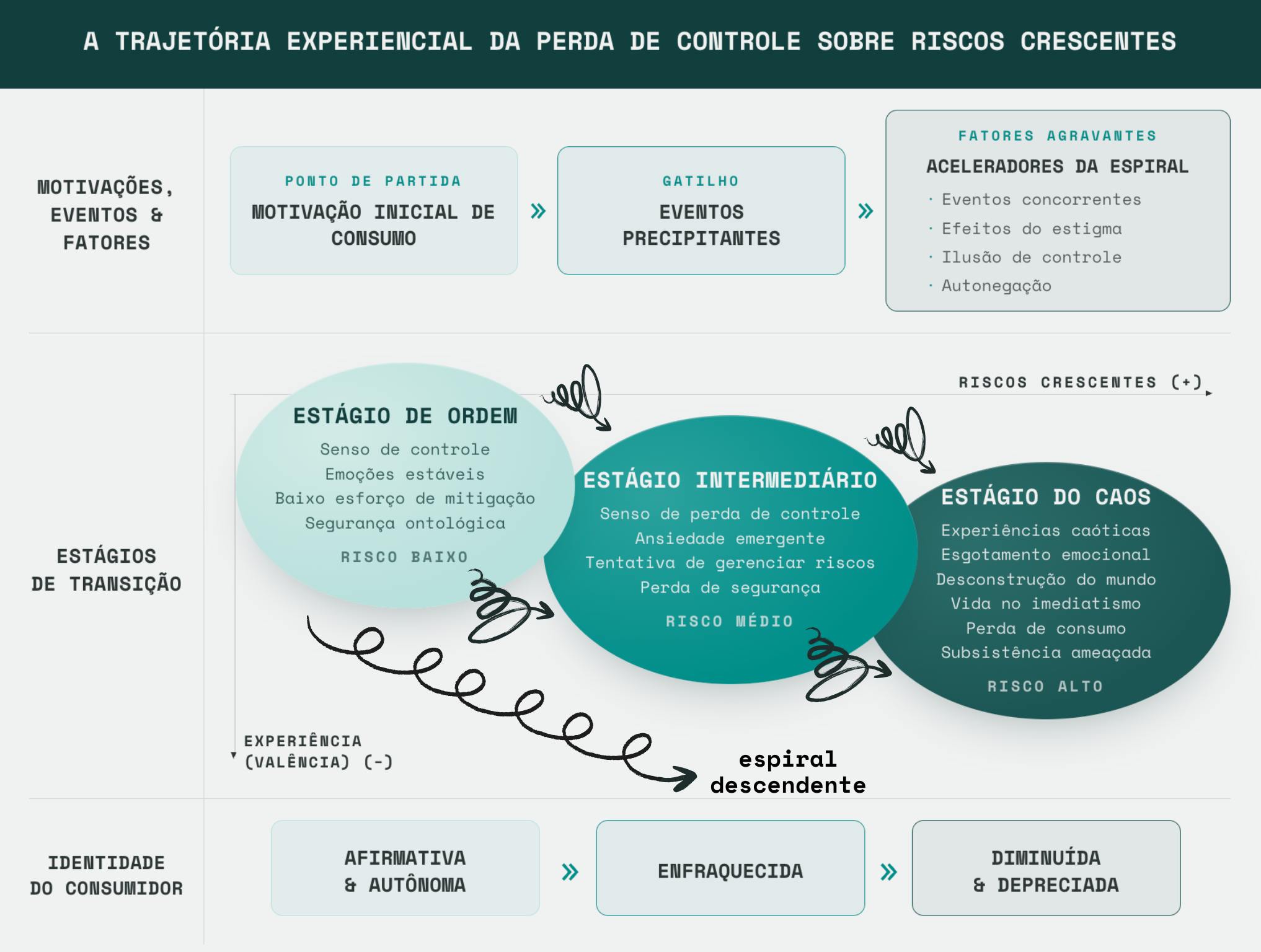 A trajetória experiencial da perda de controle sobre riscos crescentes — diagrama mostrando motivações, eventos e fatores; estágios de transição (ordem, intermediário, caos); e identidade do consumidor.